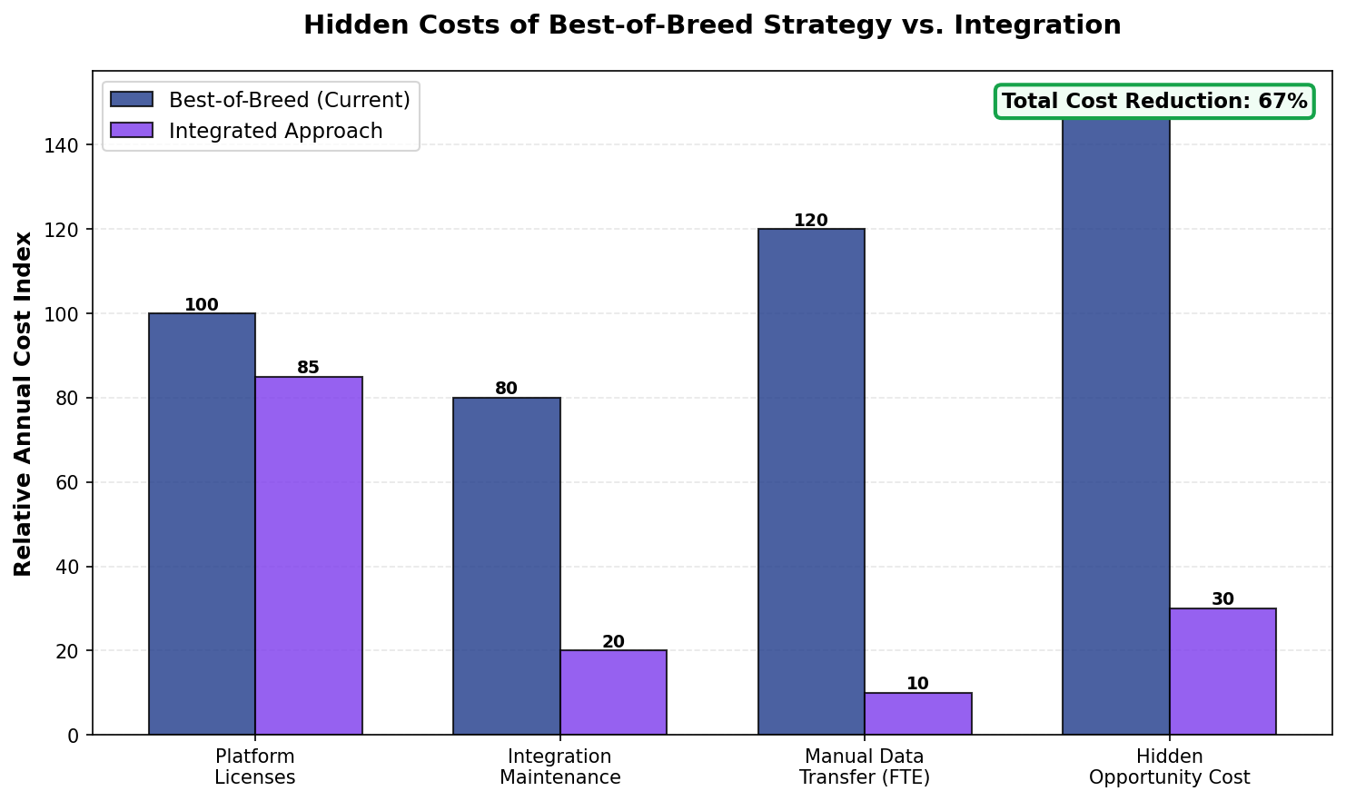 Bar chart comparing relative annual cost index for best-of-breed versus integrated approach across platform licenses, integration maintenance, manual data transfer, and hidden opportunity cost, showing a 67% total cost reduction with integration.