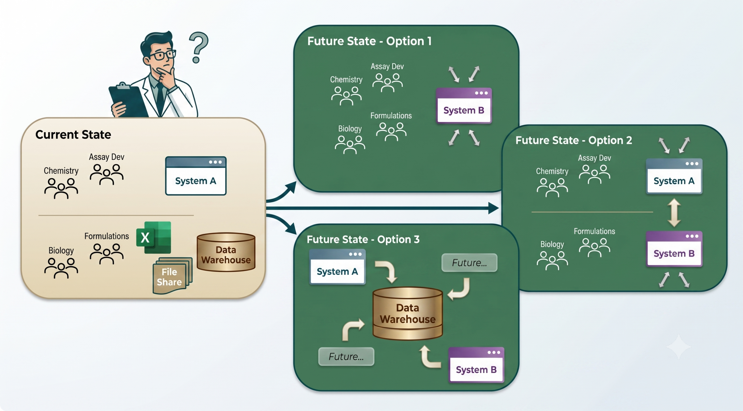 Diagram contrasting a current state of disconnected systems (chemistry, assay dev, biology, formulations teams each with separate platforms, spreadsheets, and a data warehouse) with three possible future-state options showing systems integrated and synced.