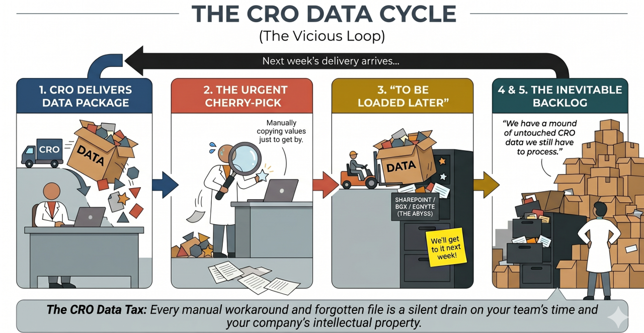 The CRO Data Cycle: a five-step vicious loop showing how CRO data deliveries accumulate as unprocessed backlog