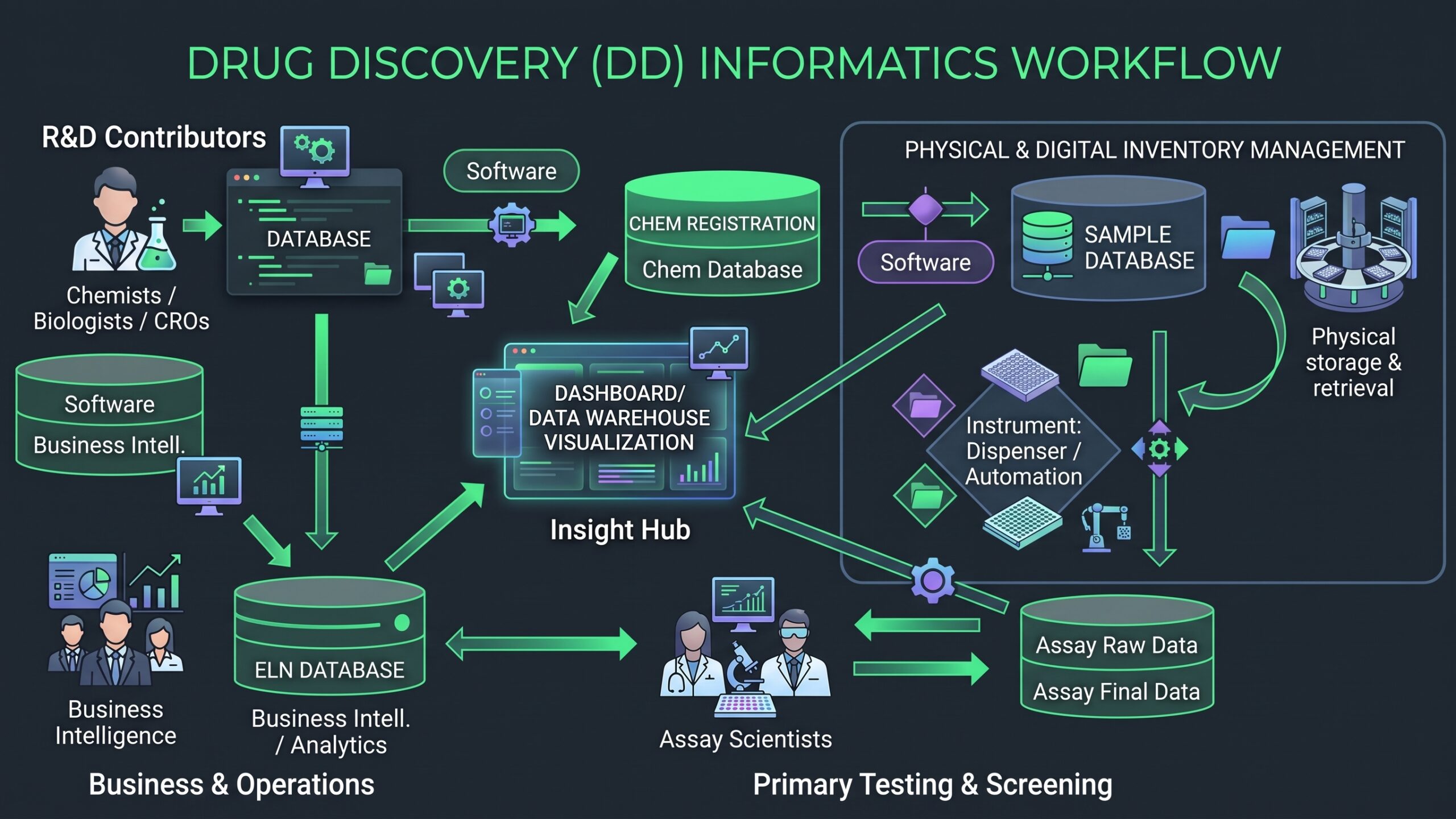 Diagram of a drug discovery informatics workflow, showing chemists, biologists and CROs feeding chemical registration, sample and ELN databases, with instrument automation, assay data and a central dashboard and data warehouse.
